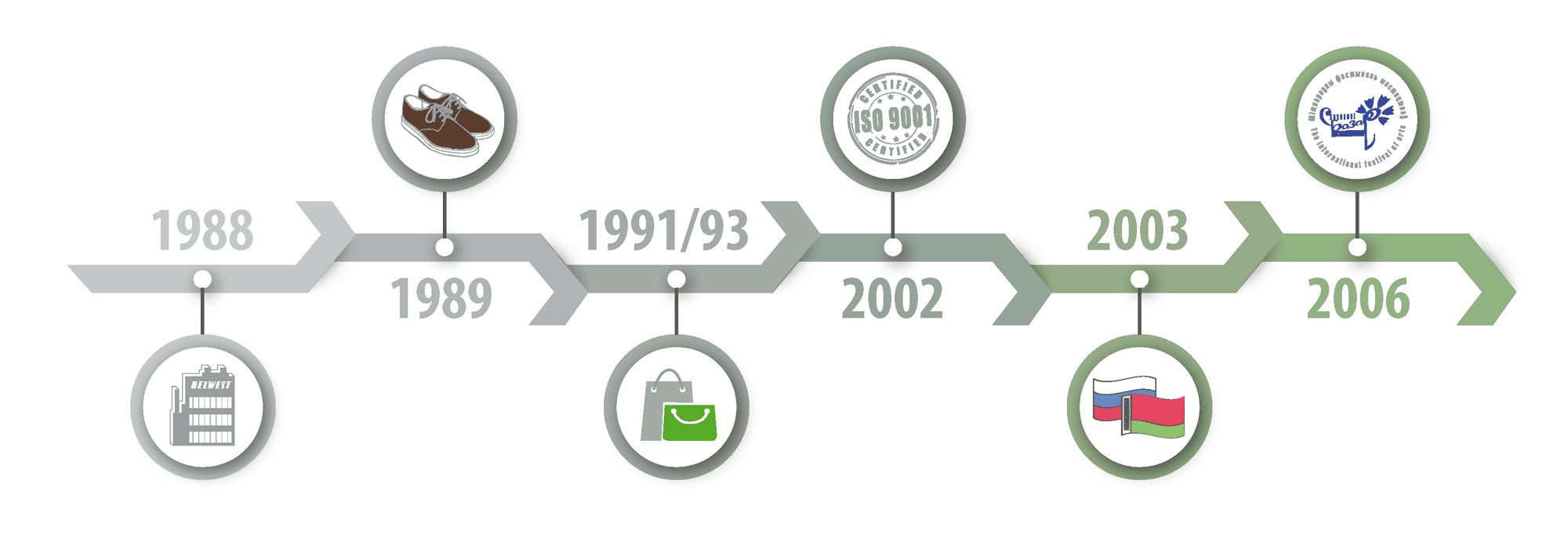Исторические факты 1988-2006